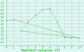 Courbe de l'humidit relative pour Elbayadh