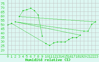 Courbe de l'humidit relative pour Melsom