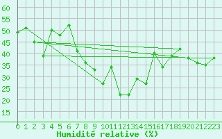 Courbe de l'humidit relative pour La Molina