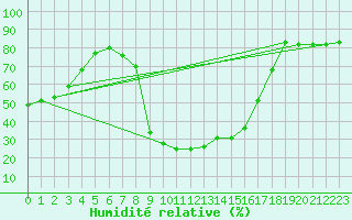 Courbe de l'humidit relative pour Puchberg