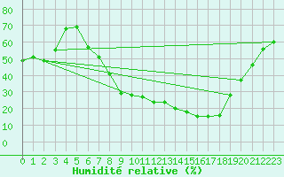 Courbe de l'humidit relative pour Logrono (Esp)