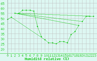 Courbe de l'humidit relative pour Montalbn