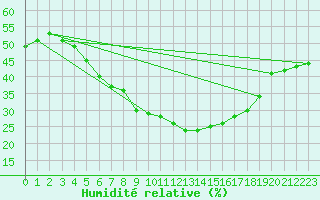 Courbe de l'humidit relative pour Kloevsjoehoejden