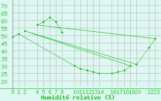 Courbe de l'humidit relative pour Ecija