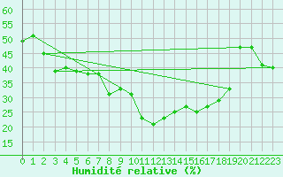 Courbe de l'humidit relative pour Kettstaka