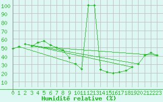 Courbe de l'humidit relative pour Talarn