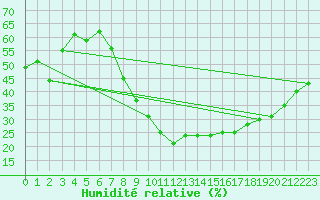 Courbe de l'humidit relative pour Sion (Sw)