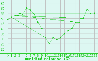 Courbe de l'humidit relative pour Huelva