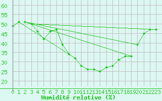 Courbe de l'humidit relative pour Katschberg