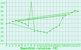 Courbe de l'humidit relative pour La Molina