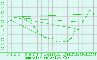 Courbe de l'humidit relative pour Jokioinen
