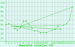 Courbe de l'humidit relative pour Grchen