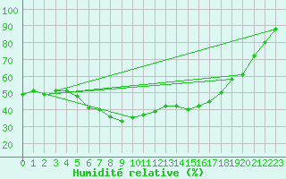 Courbe de l'humidit relative pour Saint-Julien-en-Quint (26)