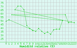 Courbe de l'humidit relative pour Carlsfeld