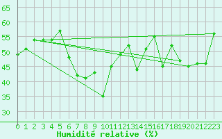 Courbe de l'humidit relative pour Penhas Douradas