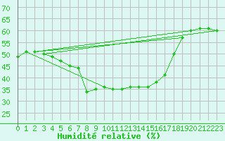 Courbe de l'humidit relative pour Vicosoprano