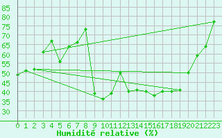 Courbe de l'humidit relative pour Laqueuille (63)