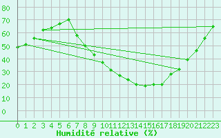 Courbe de l'humidit relative pour Saelices El Chico
