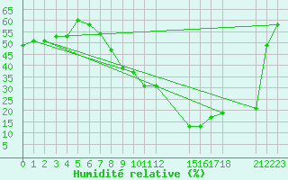Courbe de l'humidit relative pour Fada N'Gourma