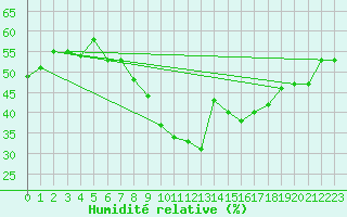 Courbe de l'humidit relative pour Calatayud