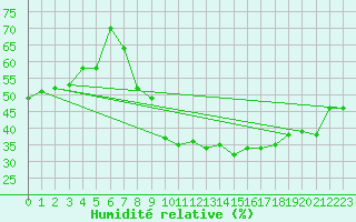 Courbe de l'humidit relative pour Locarno (Sw)