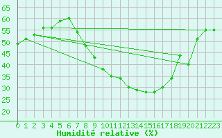 Courbe de l'humidit relative pour Roth