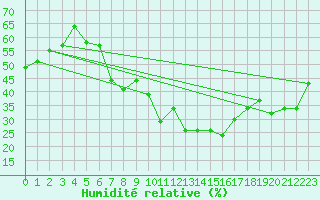 Courbe de l'humidit relative pour Turda