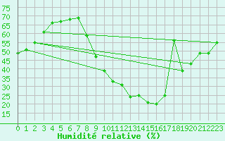Courbe de l'humidit relative pour Villanueva de Crdoba