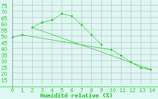Courbe de l'humidit relative pour Caceres