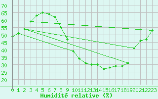 Courbe de l'humidit relative pour Verngues - Hameau de Cazan (13)