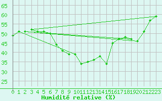 Courbe de l'humidit relative pour Piotta