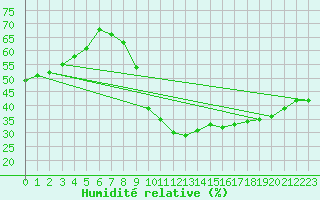 Courbe de l'humidit relative pour Plasencia