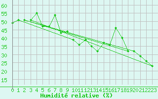 Courbe de l'humidit relative pour Evolene / Villa