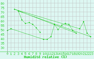 Courbe de l'humidit relative pour Zerind