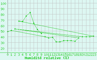 Courbe de l'humidit relative pour Navacerrada