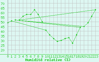 Courbe de l'humidit relative pour Harburg