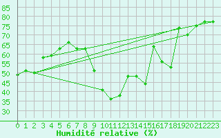 Courbe de l'humidit relative pour Braganca