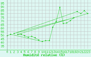 Courbe de l'humidit relative pour Weinbiet