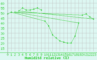 Courbe de l'humidit relative pour Brianon (05)