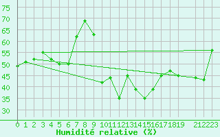 Courbe de l'humidit relative pour Sanary-sur-Mer (83)