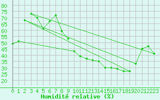 Courbe de l'humidit relative pour Saint-Martin-de-Londres (34)