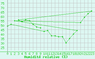 Courbe de l'humidit relative pour Nuerburg-Barweiler