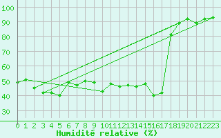 Courbe de l'humidit relative pour Wolfsegg