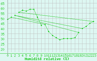 Courbe de l'humidit relative pour Puy-Saint-Pierre (05)