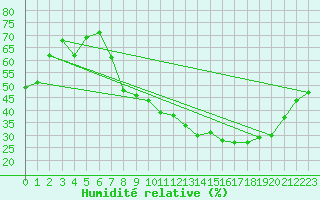 Courbe de l'humidit relative pour Rimbach-Prs-Masevaux (68)