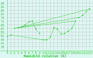 Courbe de l'humidit relative pour Alcaiz