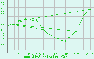 Courbe de l'humidit relative pour Sombor