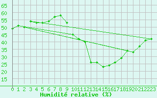 Courbe de l'humidit relative pour Roujan (34)
