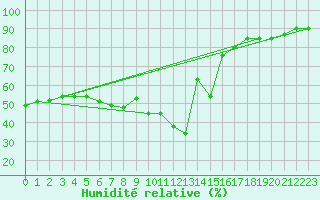 Courbe de l'humidit relative pour Rostock-Warnemuende