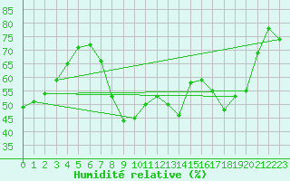 Courbe de l'humidit relative pour El Arenosillo